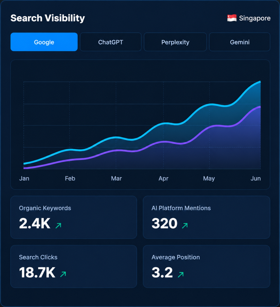 Dashboard showing search visibility growth across Google and AI platforms in Singapore.