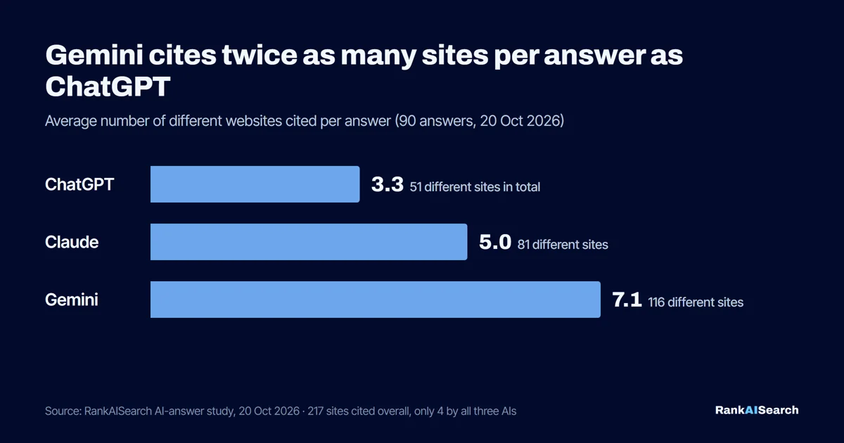 Bar chart: average websites cited per answer. ChatGPT 3.3 (51 different sites), Claude 5.0 (81), Gemini 7.1 (116).