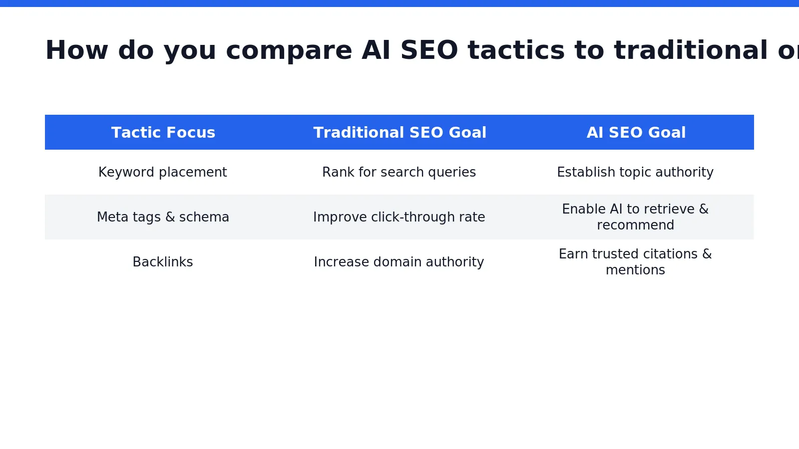 Traditional SEO tactics and AI SEO tactics aim at entirely different discovery problems. Traditional SEO