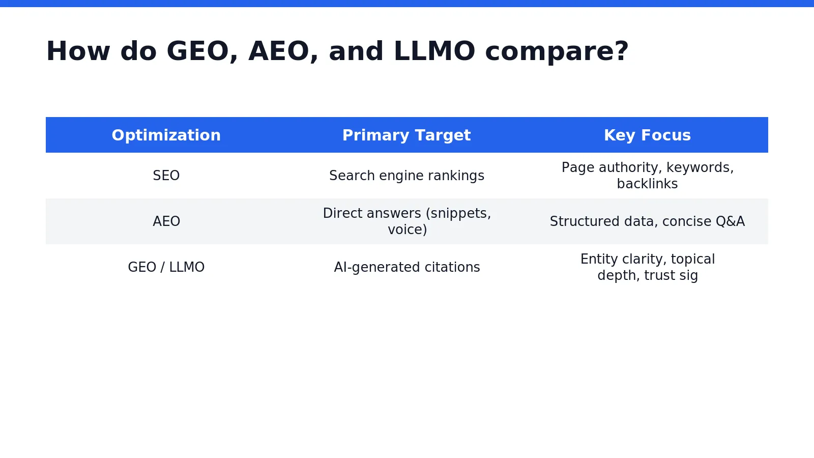 SEO, AEO, GEO, and LLMO converging optimization paths