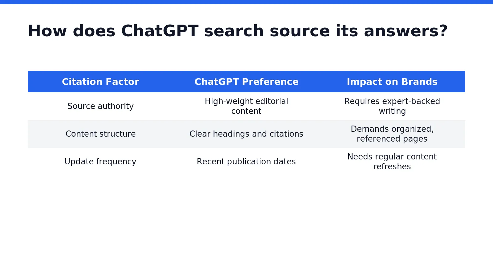 ChatGPT sources answers through a distinct citation pattern that differs sharply from other AI platforms